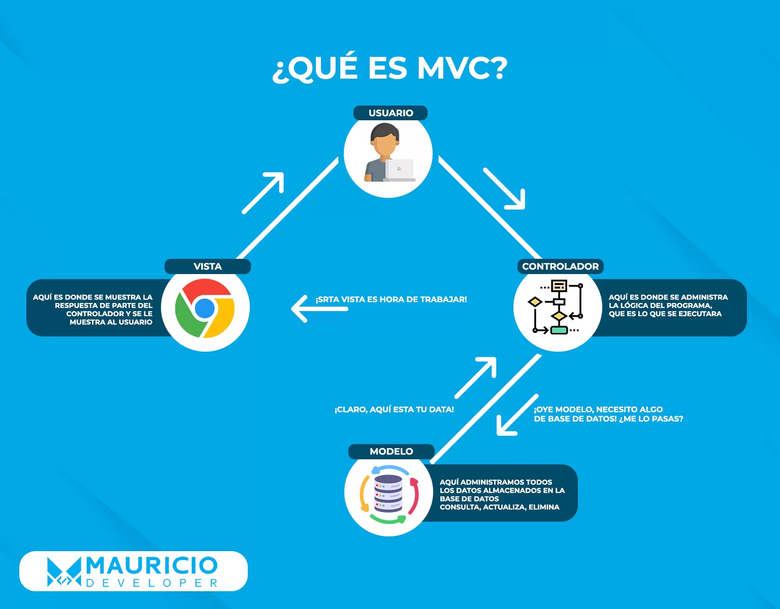 Laravel: ¿Qué es un modelo y como crearlo? - Mauricio Developer